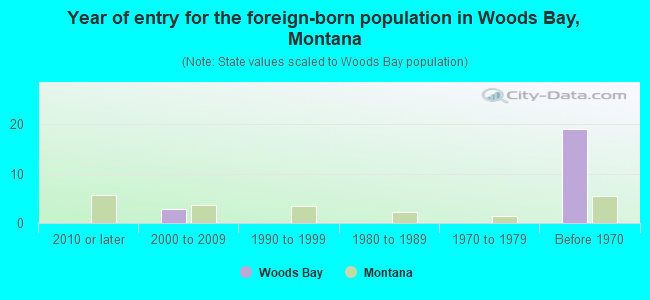 Year of entry for the foreign-born population in Woods Bay, Montana