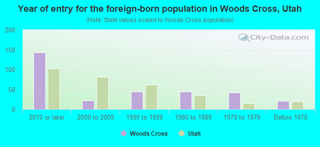 Year of entry for the foreign-born population in Woods Cross, Utah