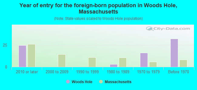Year of entry for the foreign-born population in Woods Hole, Massachusetts