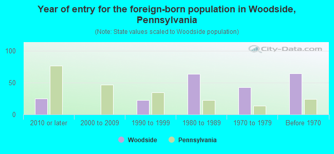 Year of entry for the foreign-born population in Woodside, Pennsylvania