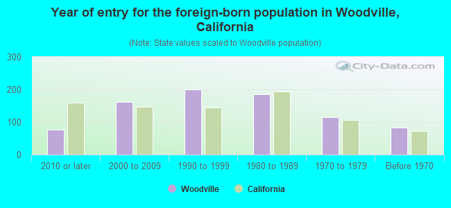 Year of entry for the foreign-born population in Woodville, California