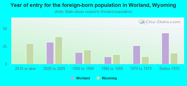 Year of entry for the foreign-born population in Worland, Wyoming