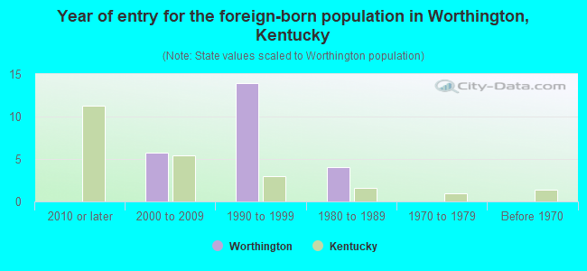 Year of entry for the foreign-born population in Worthington, Kentucky