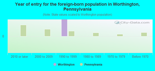 Year of entry for the foreign-born population in Worthington, Pennsylvania