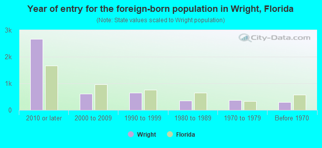 Year of entry for the foreign-born population in Wright, Florida
