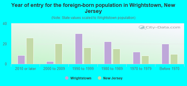 Year of entry for the foreign-born population in Wrightstown, New Jersey