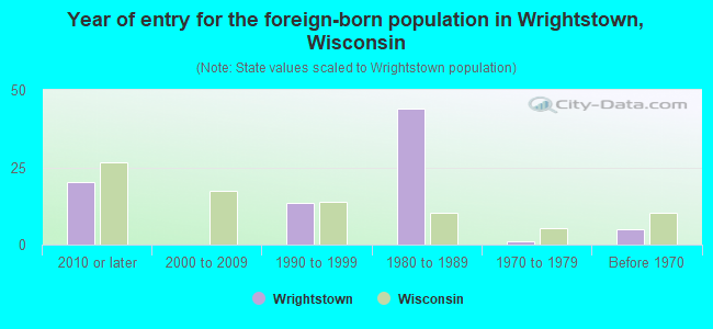 Year of entry for the foreign-born population in Wrightstown, Wisconsin