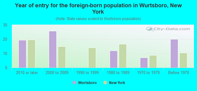 Year of entry for the foreign-born population in Wurtsboro, New York