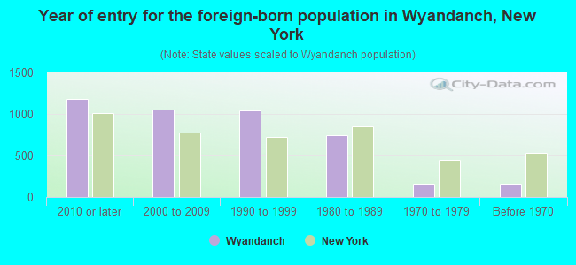 Year of entry for the foreign-born population in Wyandanch, New York