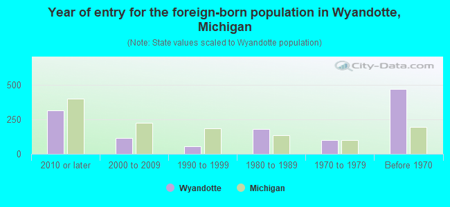 Year of entry for the foreign-born population in Wyandotte, Michigan