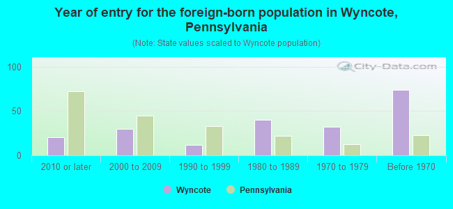 Year of entry for the foreign-born population in Wyncote, Pennsylvania