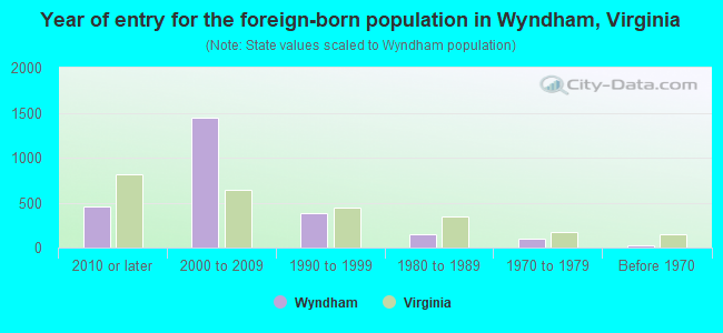 Year of entry for the foreign-born population in Wyndham, Virginia