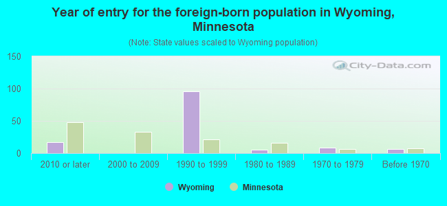 Year of entry for the foreign-born population in Wyoming, Minnesota