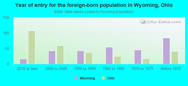 Year of entry for the foreign-born population in Wyoming, Ohio