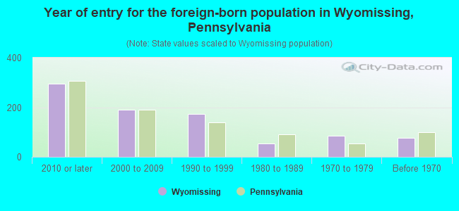 Year of entry for the foreign-born population in Wyomissing, Pennsylvania