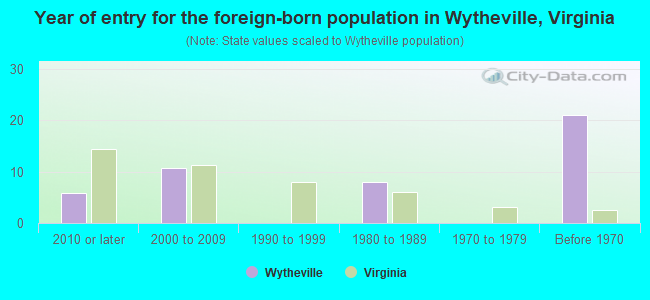 Year of entry for the foreign-born population in Wytheville, Virginia