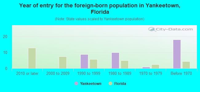Year of entry for the foreign-born population in Yankeetown, Florida