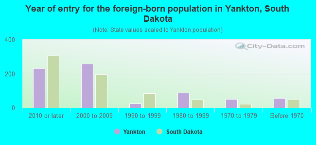 Year of entry for the foreign-born population in Yankton, South Dakota