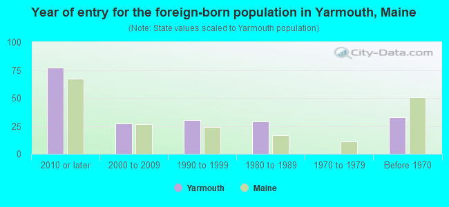 Year of entry for the foreign-born population in Yarmouth, Maine