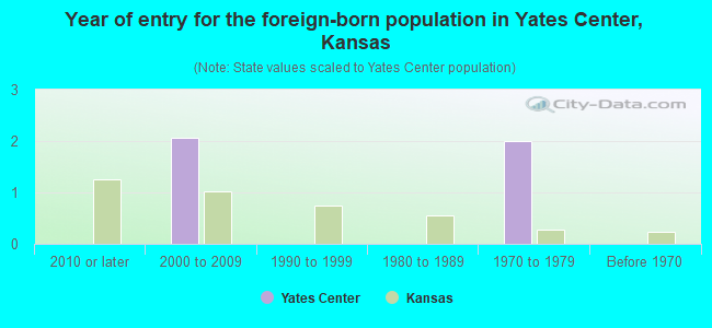 Year of entry for the foreign-born population in Yates Center, Kansas