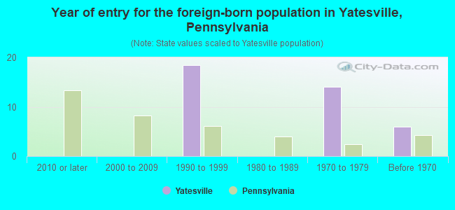 Year of entry for the foreign-born population in Yatesville, Pennsylvania