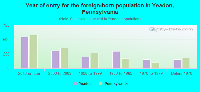 Year of entry for the foreign-born population in Yeadon, Pennsylvania