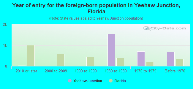 Year of entry for the foreign-born population in Yeehaw Junction, Florida