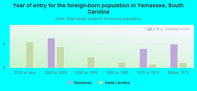 Year of entry for the foreign-born population in Yemassee, South Carolina