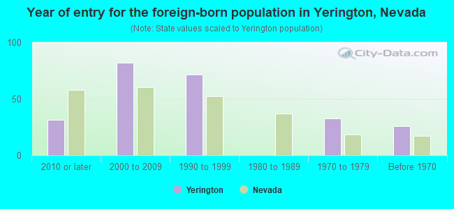 Year of entry for the foreign-born population in Yerington, Nevada