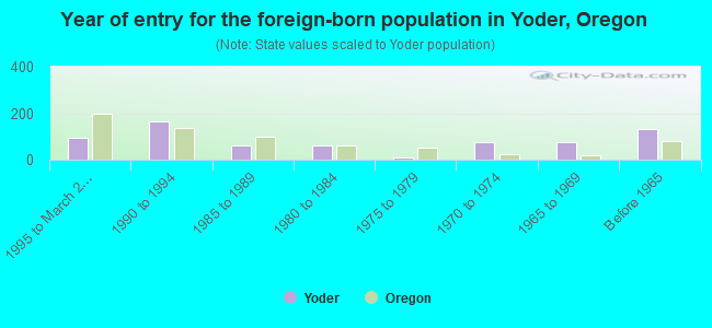Year of entry for the foreign-born population in Yoder, Oregon