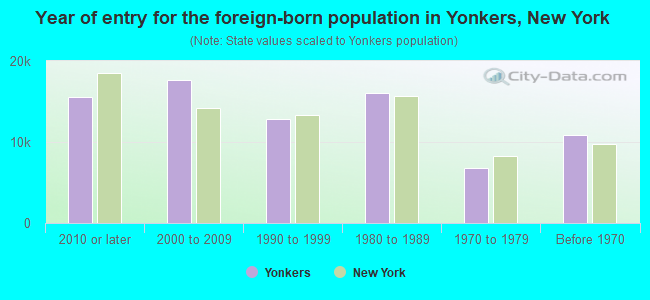 Year of entry for the foreign-born population in Yonkers, New York