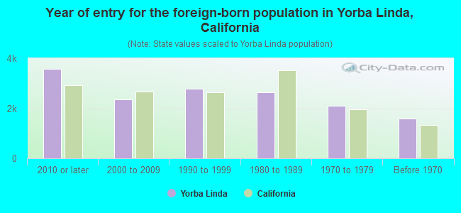 Year of entry for the foreign-born population in Yorba Linda, California