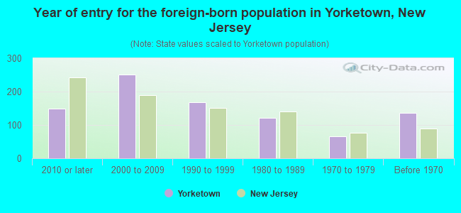 Year of entry for the foreign-born population in Yorketown, New Jersey
