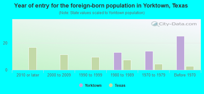 Year of entry for the foreign-born population in Yorktown, Texas