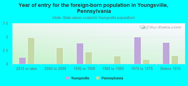 Year of entry for the foreign-born population in Youngsville, Pennsylvania