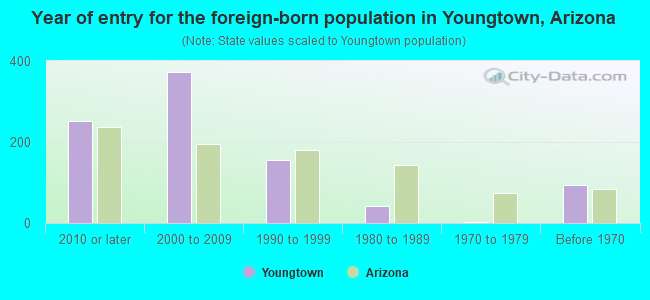 Year of entry for the foreign-born population in Youngtown, Arizona