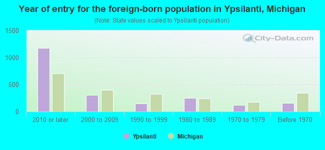 Year of entry for the foreign-born population in Ypsilanti, Michigan
