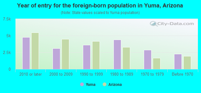 Year of entry for the foreign-born population in Yuma, Arizona