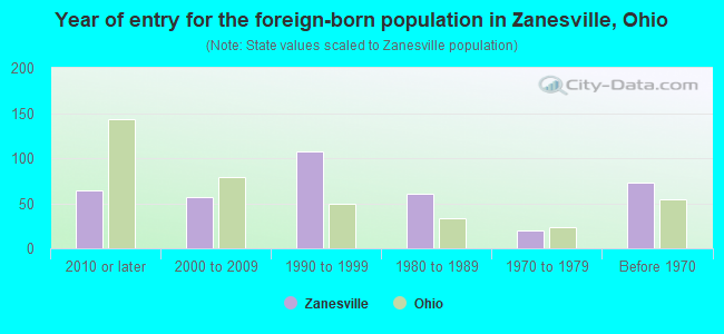 Year of entry for the foreign-born population in Zanesville, Ohio