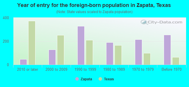 Year of entry for the foreign-born population in Zapata, Texas