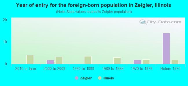 Year of entry for the foreign-born population in Zeigler, Illinois