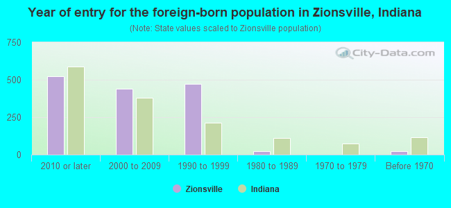 Year of entry for the foreign-born population in Zionsville, Indiana