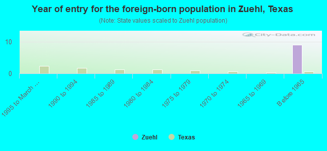 Year of entry for the foreign-born population in Zuehl, Texas