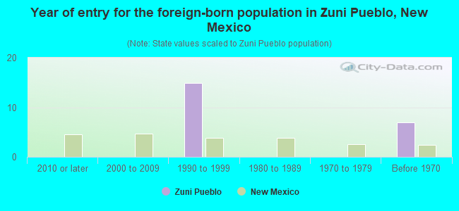 Year of entry for the foreign-born population in Zuni Pueblo, New Mexico