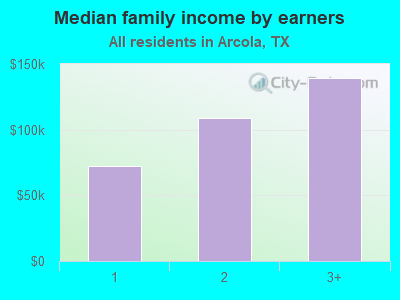 Median family income by earners