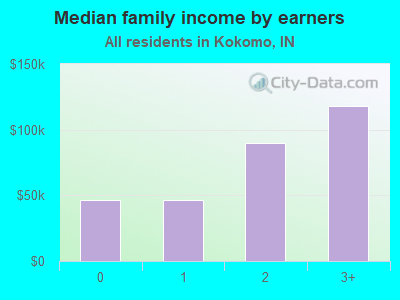 Median family income by earners