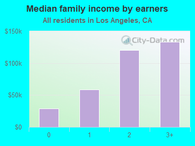 Median family income by earners