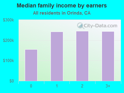 Median family income by earners