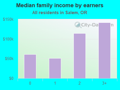 Median family income by earners