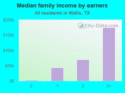 Median family income by earners